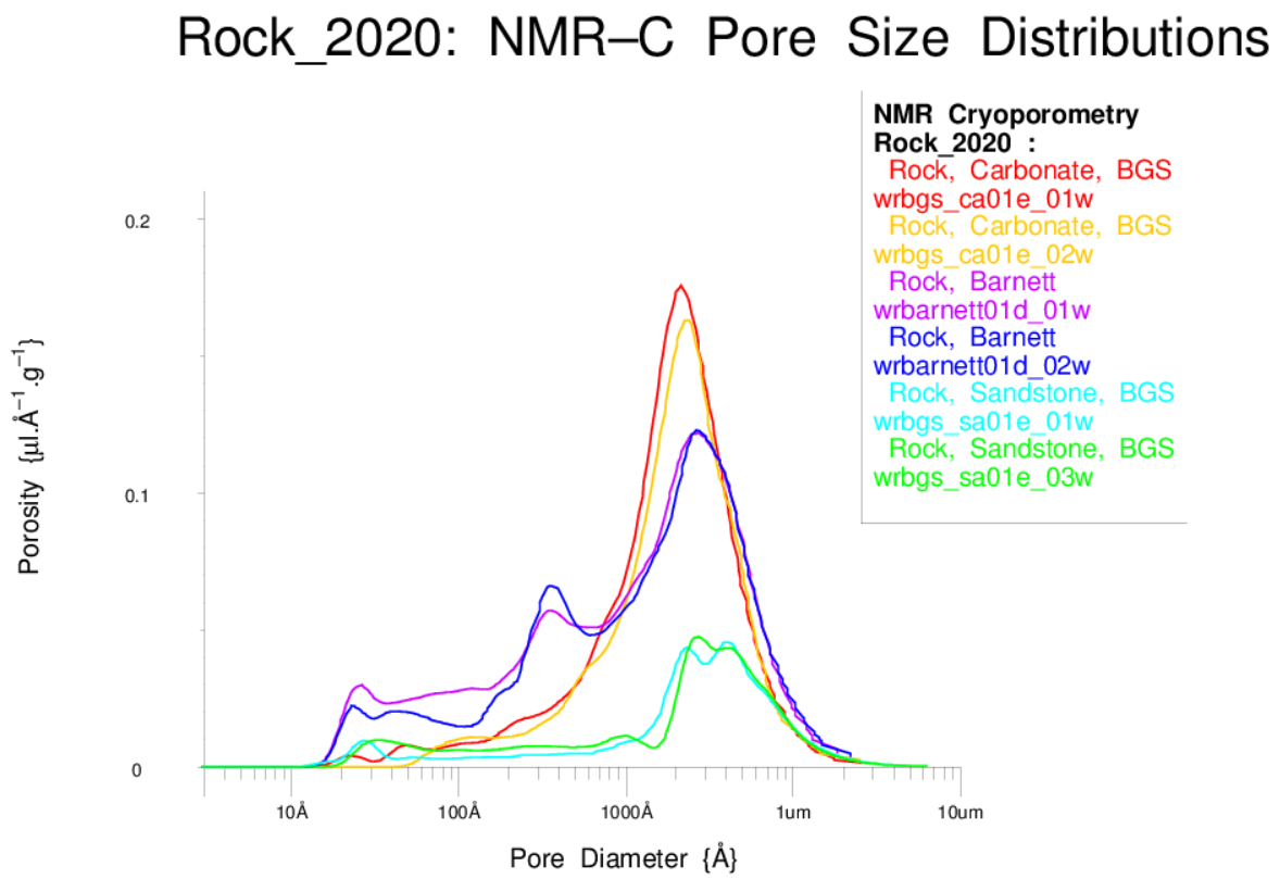 NMR Cryoporometry - 3 porous rock